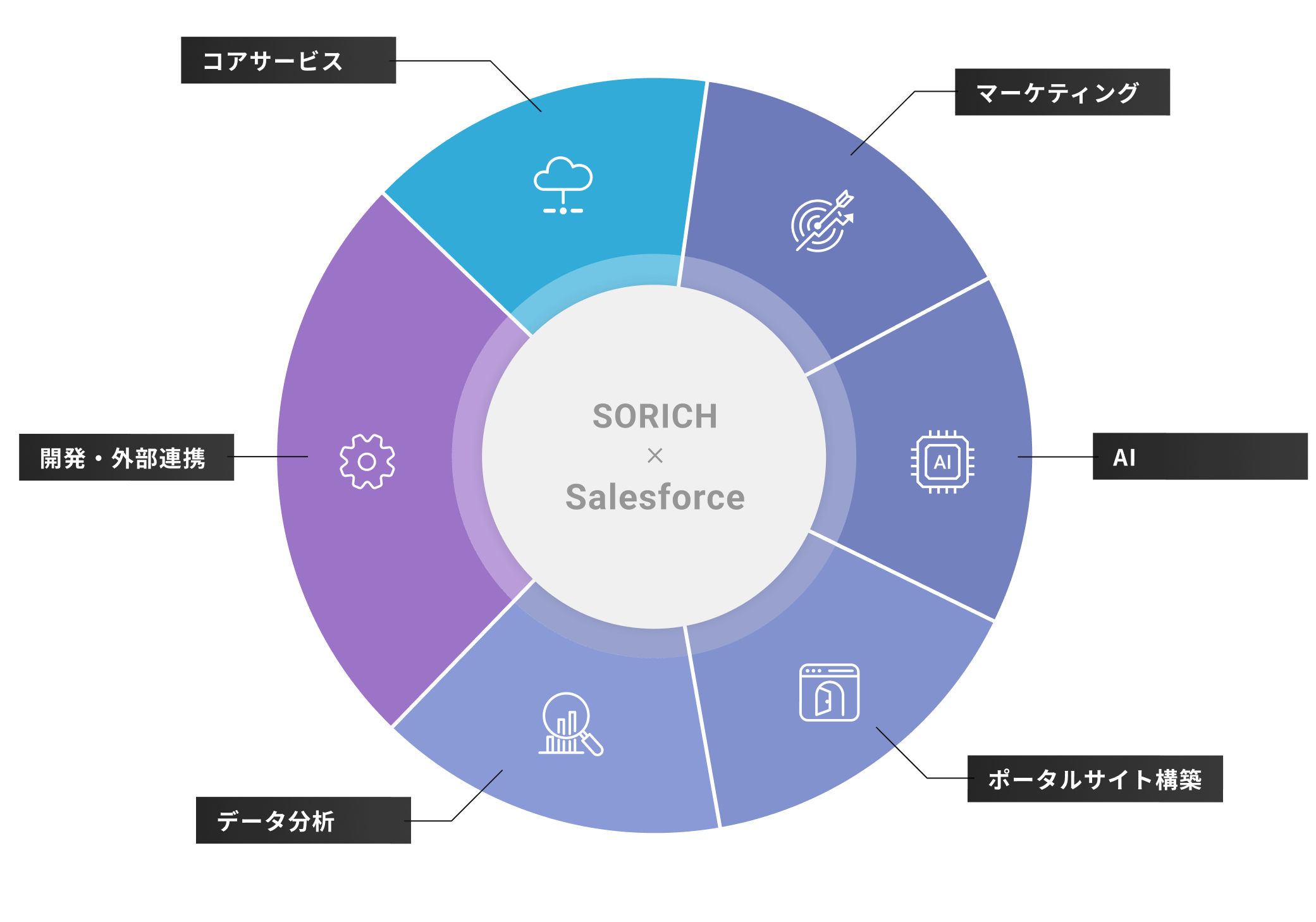SORICH × Salesforceを中心に、コアサービス、マーケティング、AI、ポータルサイト構築、データ分析、開発・外部連携の6つの領域を示した円形の図解
