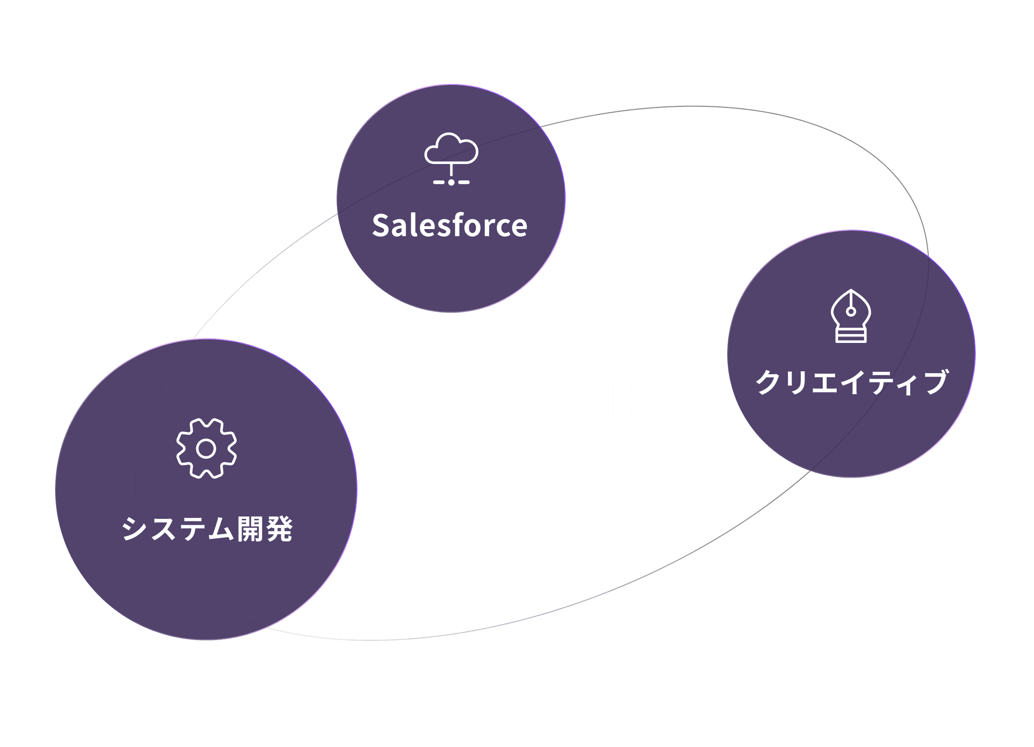 SORICHの３つの事業